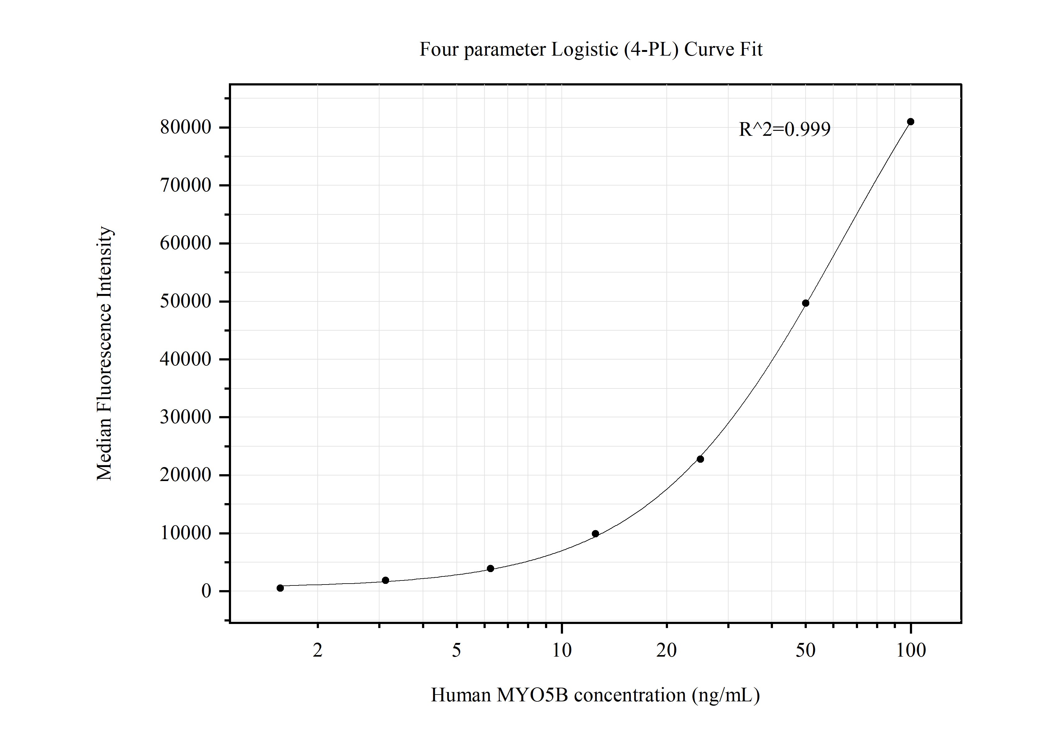 Cytometric bead array standard curve of MP50502-1